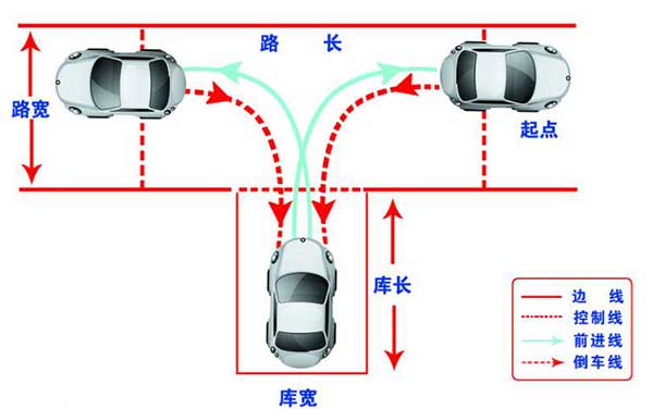 駕考科目二，這6個步驟你都做到了嗎？